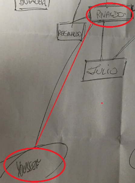 Detalhe do organograma ligando o delegado Rivaldo ao doleiro Youssef - Reprodução