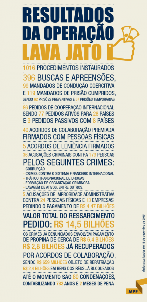 Lava Jato infografico-resultados dezembro de 2015