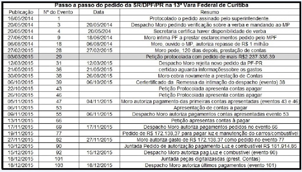 Pelos dados do andamento do processo verifica-se que a Polícia fez o pedido mas não tinha como gastar o dinheiro que acabou sendo insuficiente.